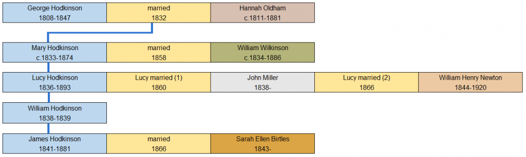 Hodkinson History. Part family tree - George Hodkinson and Hannah Oldham and children.