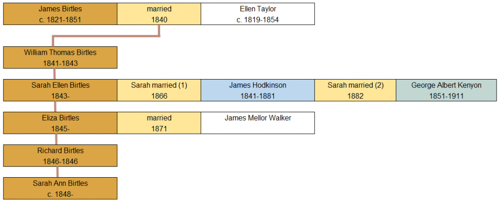 HodkinsonHistory.co.uk    Part of the Birtles' family tree.