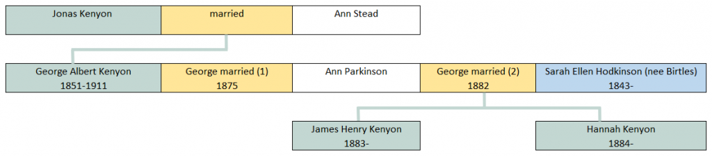 Hodkinson History. Part of the Kenyon family tree.