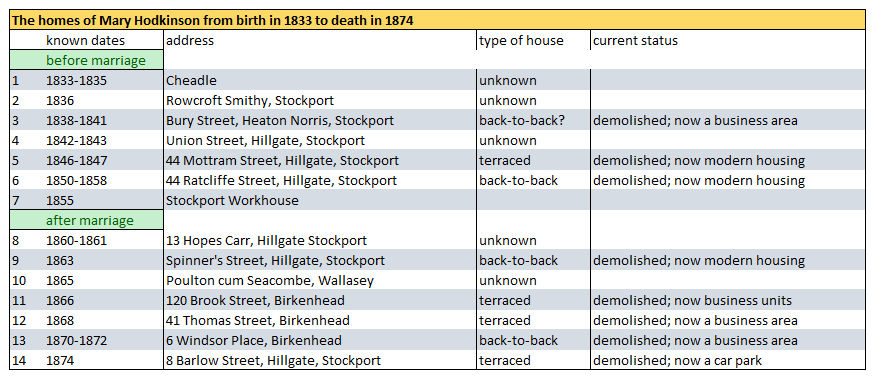 Hodkinson History. 1833-1874 - Mary Hodkinson's homes.