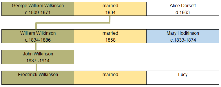 Hodkinson History. Part family tree. Mary Hodkinson and William Wilkinson.