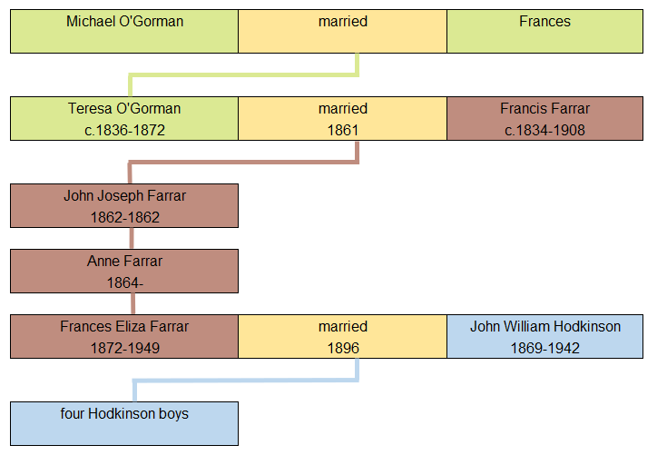 HodkinsonHistory.co.uk O'Gorman, Farrar and Hodkinson families.
