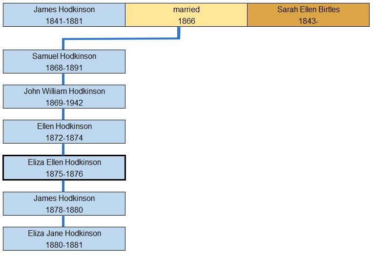 Hodkinson History. Hodkinsons who died at a young age – Eliza Ellen Hodkinson 1875-1876. Hodkinson History. Hodkinsons who died at a young age – Eliza Ellen Hodkinson 1875-1876.