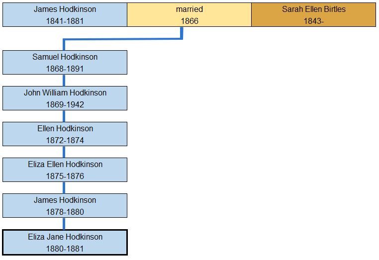 Hodkinson History. Hodkinsons who died at a young age – Eliza Jane Hodkinson 1880-1881. Hodkinson History. Hodkinsons who died at a young age – Eliza Jane Hodkinson 1880-1881.