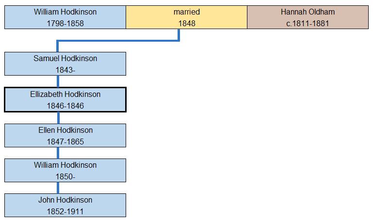 Hodkinson History. Hodkinsons who died at a young age – Elizabeth Hodkinson 1846-1846. Hodkinson History. Hodkinsons who died at a young age – Elizabeth Hodkinson 1846-1846.