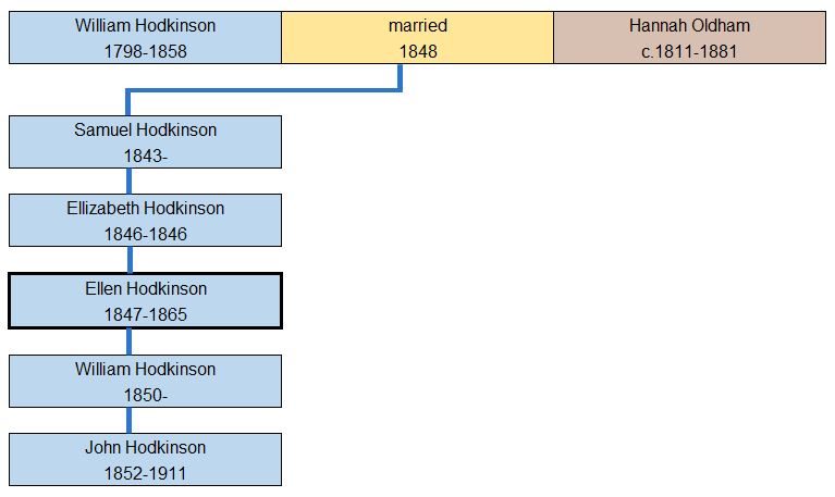 Hodkinson History. Hodkinsons who died at a young age – Ellen Hodkinson 1847-1865. Hodkinson History. Hodkinsons who died at a young age – Ellen Hodkinson 1847-1865.