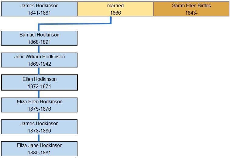 Hodkinson History. Hodkinsons who died at a young age – Ellen Hodkinson 1872-1874. Hodkinson History. Hodkinsons who died at a young age – Ellen Hodkinson 1872-1874.