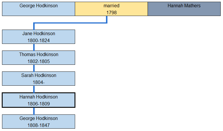 Hodkinson History. Hodkinsons who died at a young age – Hannah Hodkinson 1806-1809. Hodkinson History. Hodkinsons who died at a young age – Hannah Hodkinson 1806-1809.