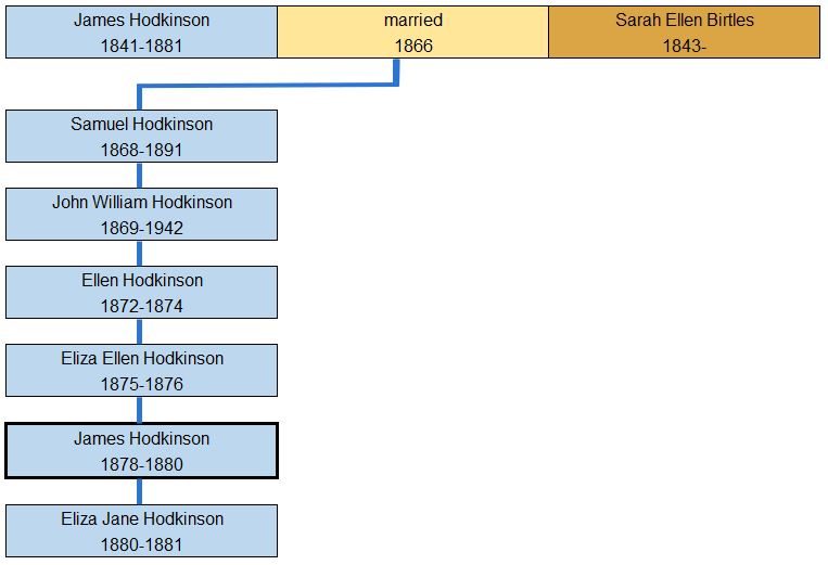 Hodkinson History. Hodkinsons who died at a young age – James Hodkinson 1878-1880. Hodkinson History. Hodkinsons who died at a young age – James Hodkinson 1878-1880.