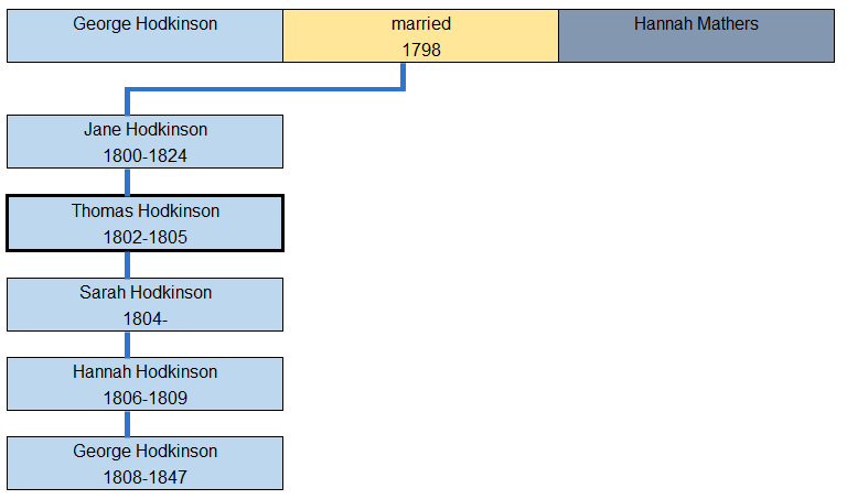 Hodkinson History. Hodkinsons who died at a young age – Thomas Hodkinson 1802-1805. Hodkinson History. Hodkinsons who died at a young age – Thomas Hodkinson 1802-1805.