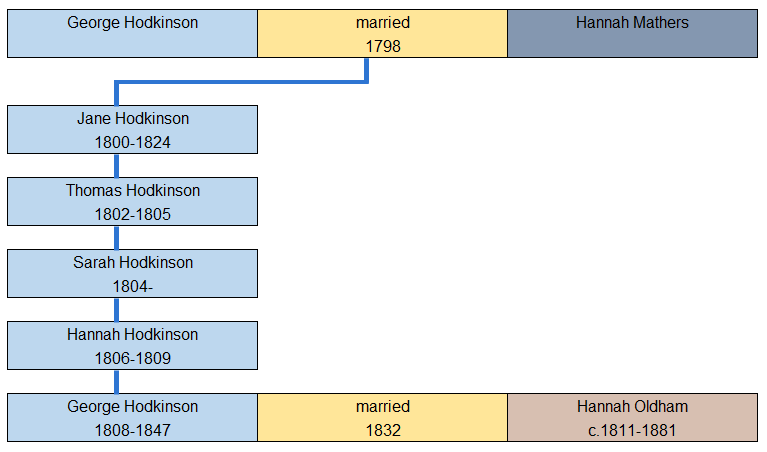 Hodkinson History. Part family tree - George Hodkinson and Hannah Mathers.