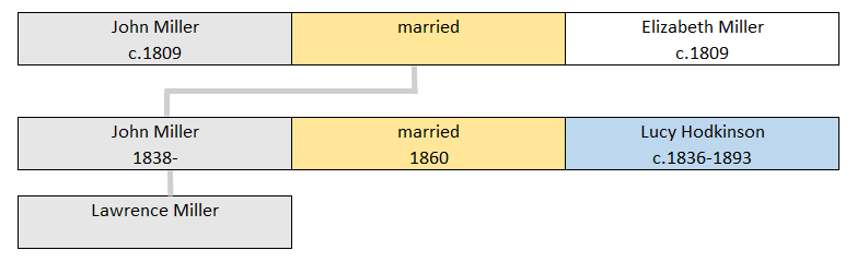 Hodkinson History. Part family tree. Lucy Hodkinson and John Miller.