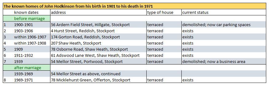 1901-1971 John Hodkinson homes.