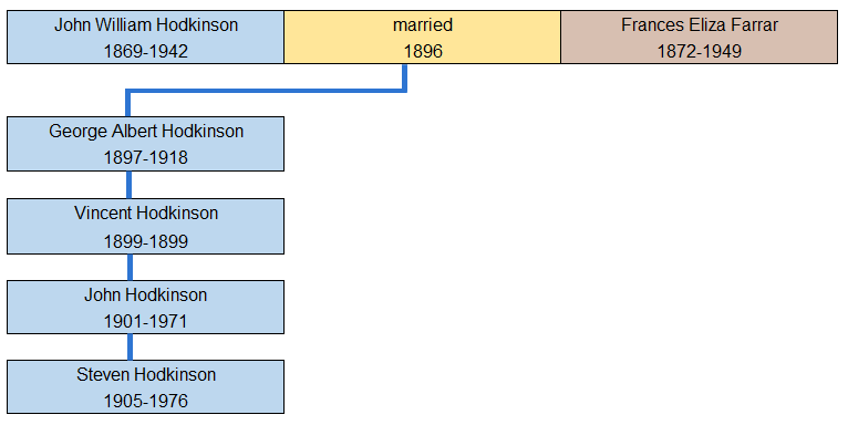 Hodkinson History. Part family tree. John William Hodkinson and Frances Eliza Farrar and children.
