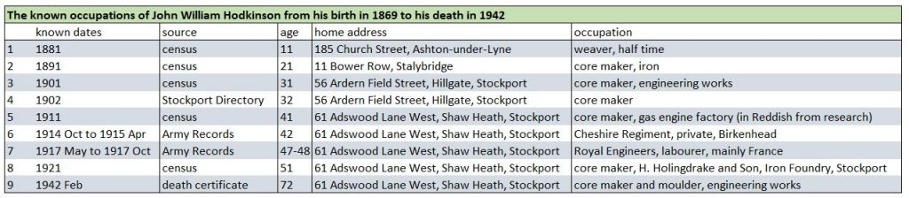 1869-1942 John William Hodkinson's occupations